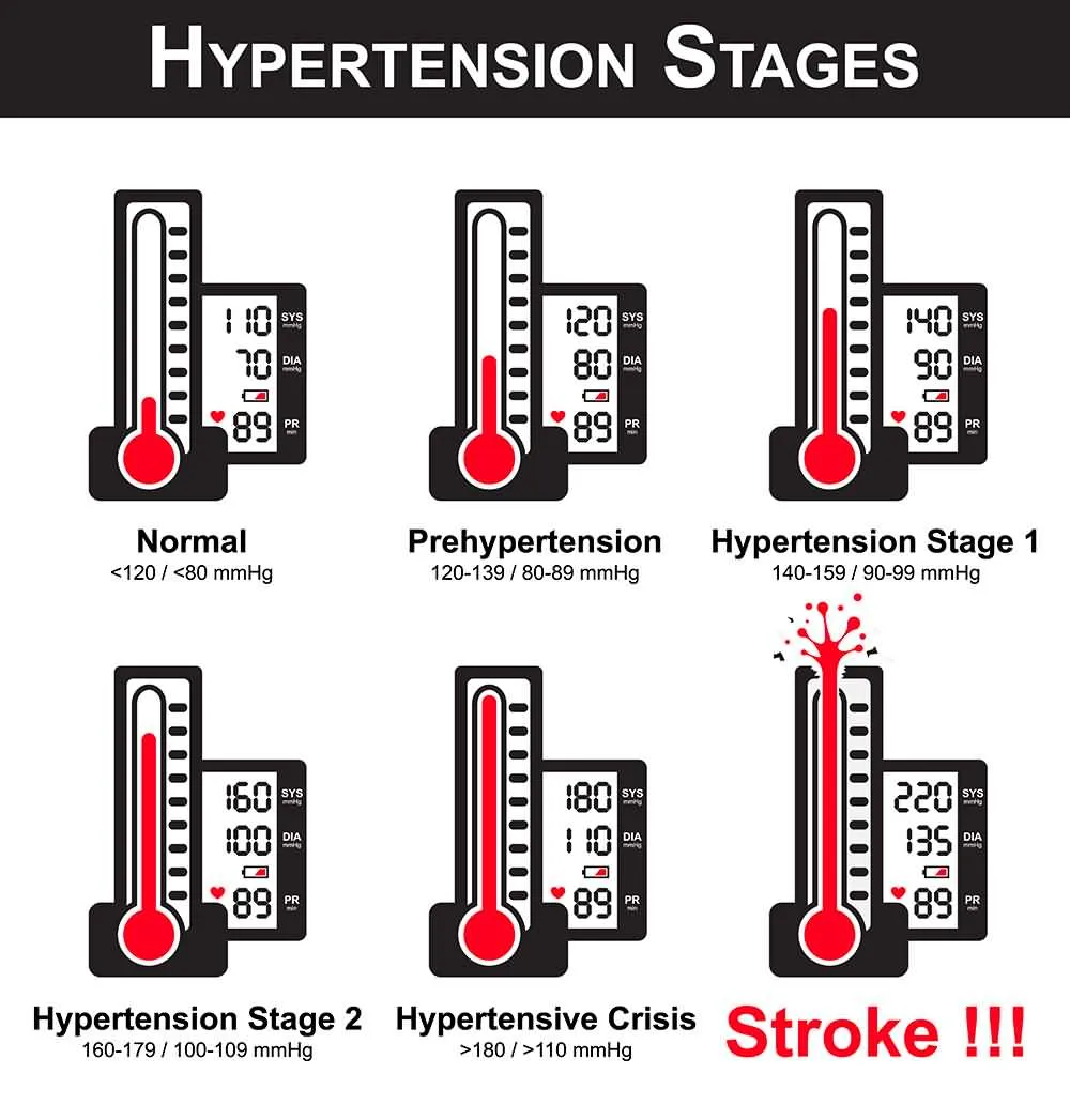 about-hypertension-hypertension-stage